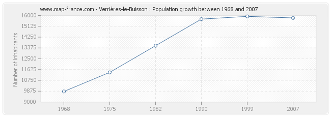 Population Verrières-le-Buisson