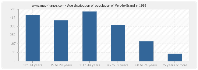 Age distribution of population of Vert-le-Grand in 1999