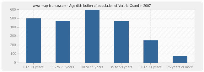 Age distribution of population of Vert-le-Grand in 2007