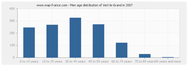 Men age distribution of Vert-le-Grand in 2007