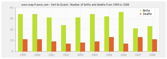Vert-le-Grand : Number of births and deaths from 1999 to 2008