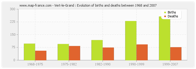 Vert-le-Grand : Evolution of births and deaths between 1968 and 2007