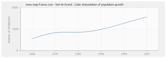 Vert-le-Grand : Cubic interpolation of population growth