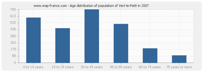 Age distribution of population of Vert-le-Petit in 2007