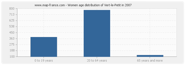 Women age distribution of Vert-le-Petit in 2007