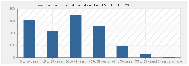 Men age distribution of Vert-le-Petit in 2007