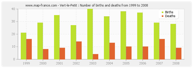 Vert-le-Petit : Number of births and deaths from 1999 to 2008