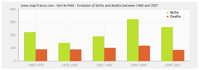 Vert-le-Petit : Evolution of births and deaths between 1968 and 2007