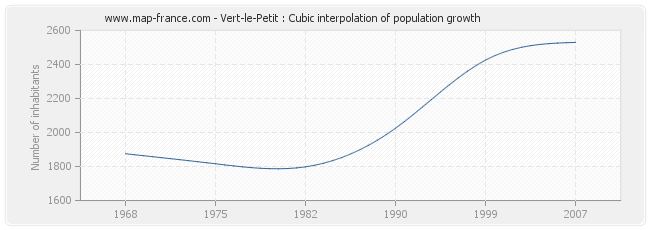 Vert-le-Petit : Cubic interpolation of population growth