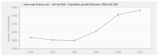 Population Vert-le-Petit