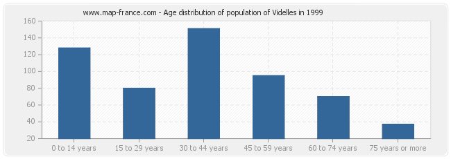 Age distribution of population of Videlles in 1999