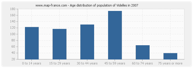 Age distribution of population of Videlles in 2007