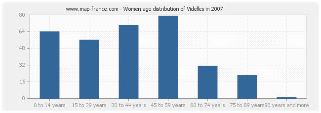 Women age distribution of Videlles in 2007