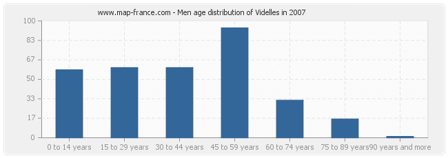 Men age distribution of Videlles in 2007