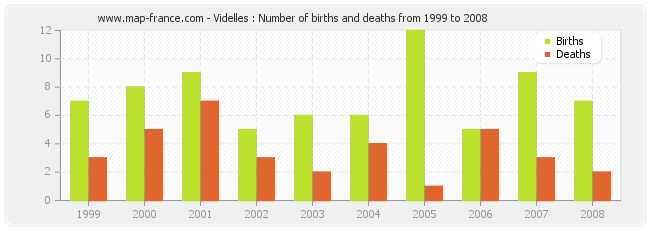 Videlles : Number of births and deaths from 1999 to 2008