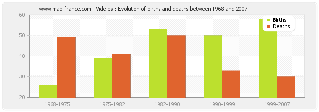 Videlles : Evolution of births and deaths between 1968 and 2007
