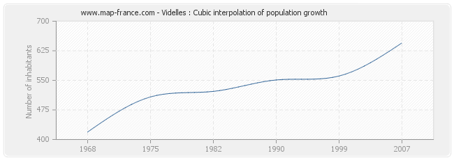 Videlles : Cubic interpolation of population growth