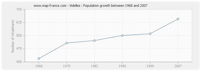 Population Videlles