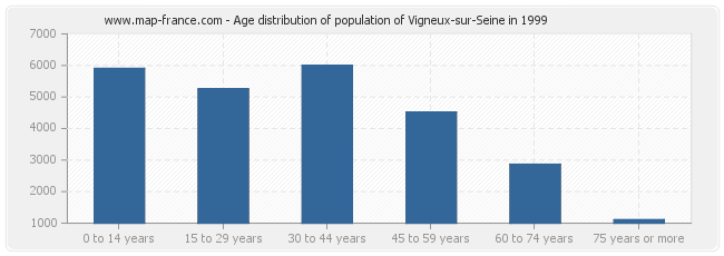 Age distribution of population of Vigneux-sur-Seine in 1999