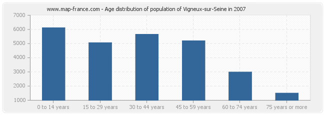 Age distribution of population of Vigneux-sur-Seine in 2007