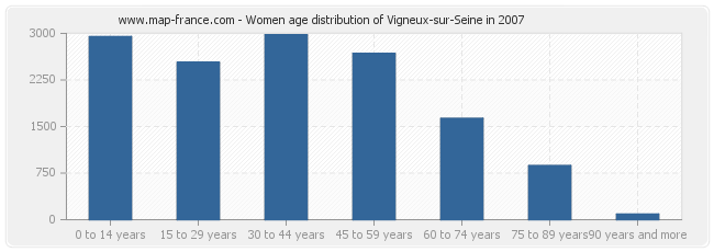 Women age distribution of Vigneux-sur-Seine in 2007