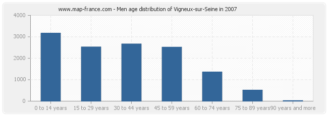 Men age distribution of Vigneux-sur-Seine in 2007