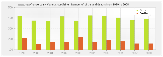 Vigneux-sur-Seine : Number of births and deaths from 1999 to 2008