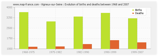 Vigneux-sur-Seine : Evolution of births and deaths between 1968 and 2007