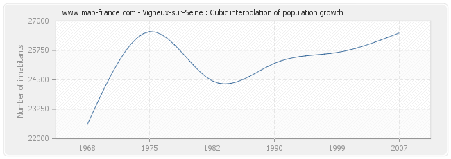 Vigneux-sur-Seine : Cubic interpolation of population growth