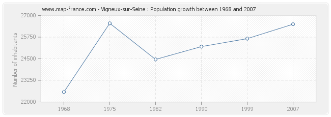 Population Vigneux-sur-Seine