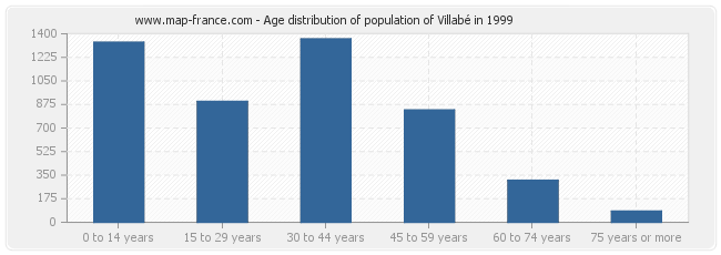 Age distribution of population of Villabé in 1999