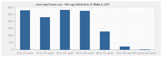 Men age distribution of Villabé in 2007