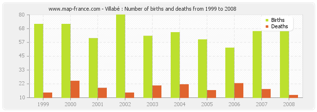 Villabé : Number of births and deaths from 1999 to 2008