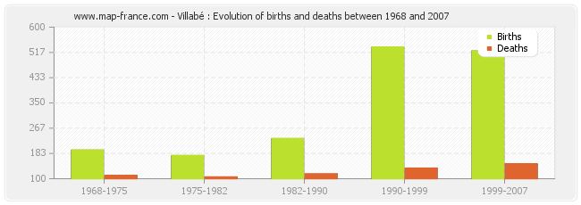 Villabé : Evolution of births and deaths between 1968 and 2007