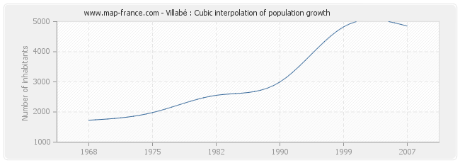 Villabé : Cubic interpolation of population growth