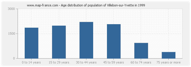 Age distribution of population of Villebon-sur-Yvette in 1999