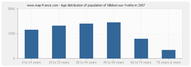 Age distribution of population of Villebon-sur-Yvette in 2007