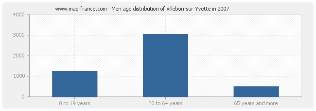 Men age distribution of Villebon-sur-Yvette in 2007