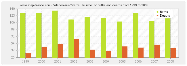 Villebon-sur-Yvette : Number of births and deaths from 1999 to 2008