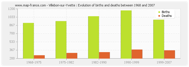 Villebon-sur-Yvette : Evolution of births and deaths between 1968 and 2007