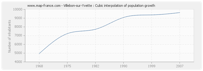 Villebon-sur-Yvette : Cubic interpolation of population growth
