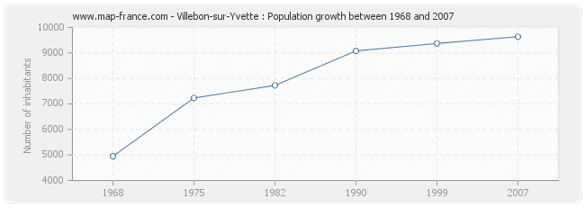 Population Villebon-sur-Yvette