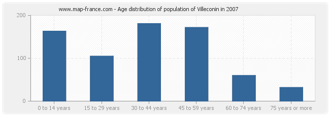 Age distribution of population of Villeconin in 2007