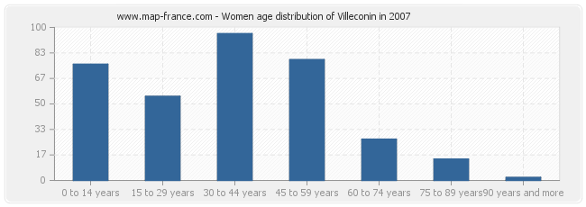 Women age distribution of Villeconin in 2007
