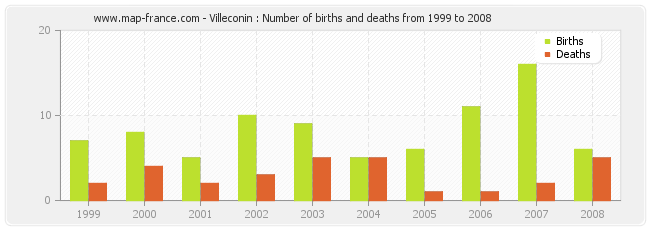 Villeconin : Number of births and deaths from 1999 to 2008