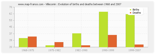 Villeconin : Evolution of births and deaths between 1968 and 2007