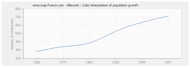 Villeconin : Cubic interpolation of population growth