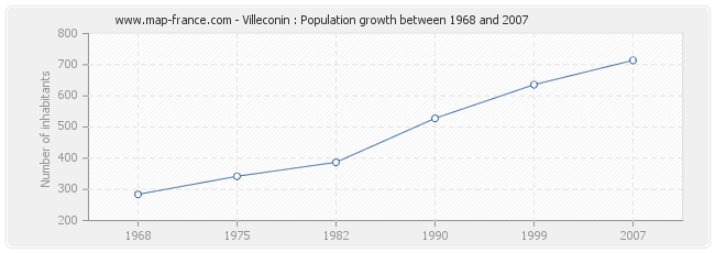 Population Villeconin