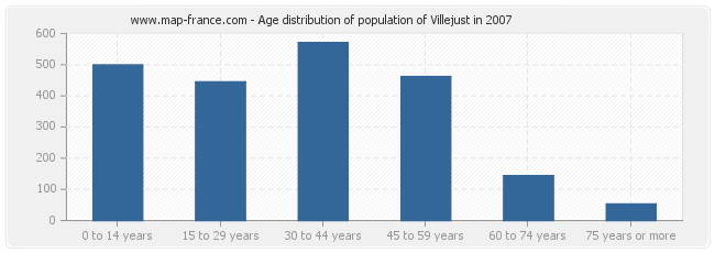Age distribution of population of Villejust in 2007