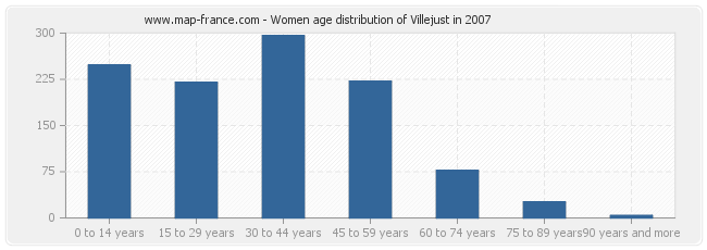 Women age distribution of Villejust in 2007